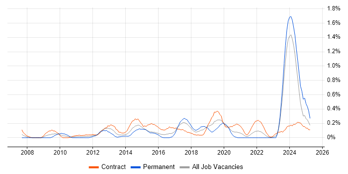 Job vacancy trend for KYC in Glasgow