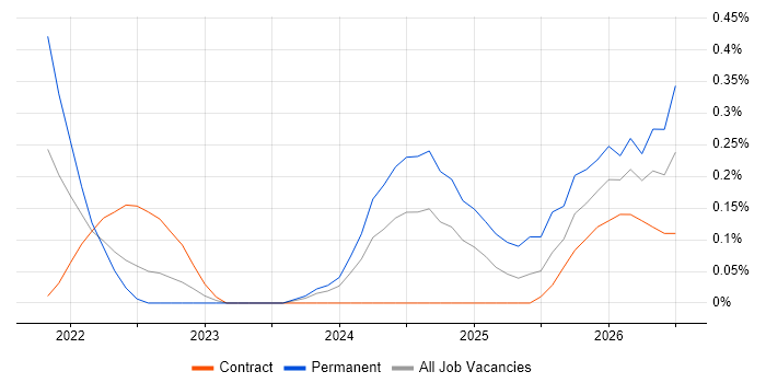 Lakehouse job vacancy trend in Glasgow