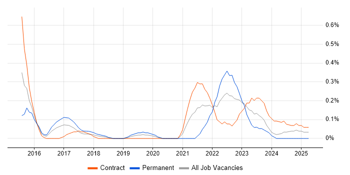 Job vacancy trend for Lambda Expressions in Glasgow