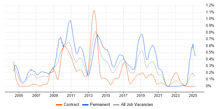 Job vacancy trend for LAMP in Glasgow Job vacancy trend for LAMP in Glasgow