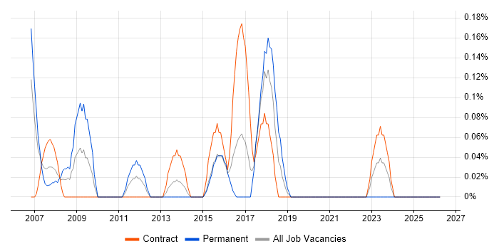 LAN Engineer job vacancy trend in Glasgow