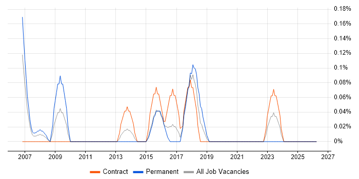 LAN/WAN Engineer job vacancy trend in Glasgow