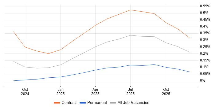 LangChain job vacancy trend in Glasgow