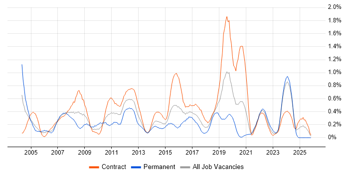 LDAP job vacancy trend in Glasgow