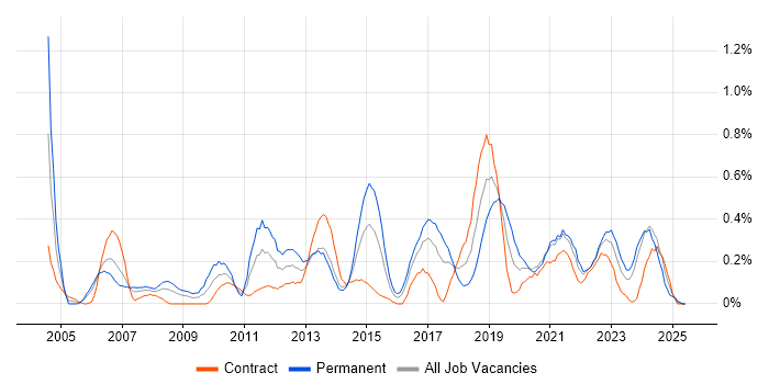 Job vacancy trend for Lead Architect in Glasgow Job vacancy trend for Lead Architect in Glasgow