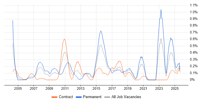 Lead Consultant job vacancy trend in Glasgow