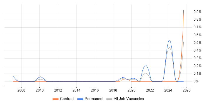 Lead Data Engineer job vacancy trend in Glasgow