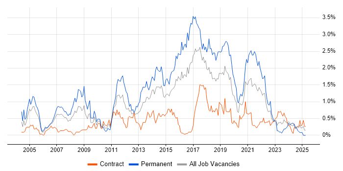 Job vacancy trend for Lead Developer in Glasgow