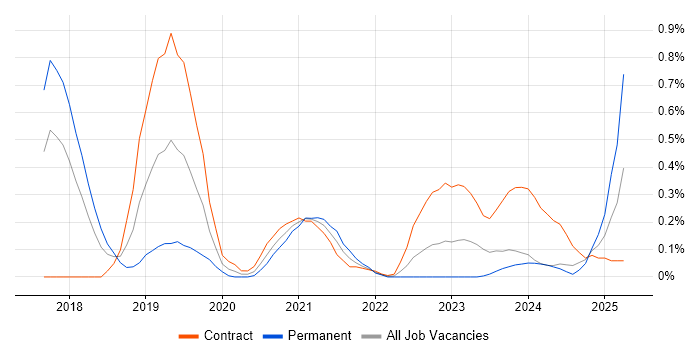Job vacancy trend for Lead DevOps Engineer in Glasgow