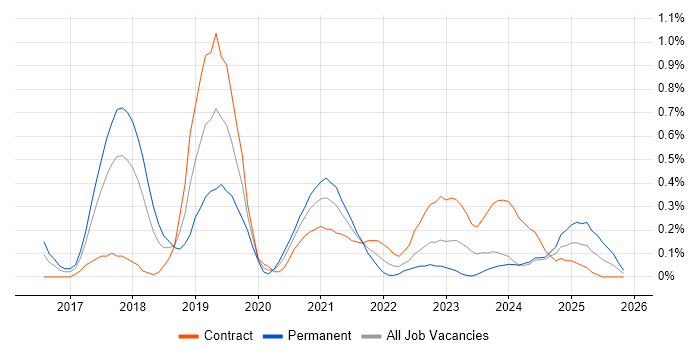 Lead DevOps job vacancy trend in Glasgow