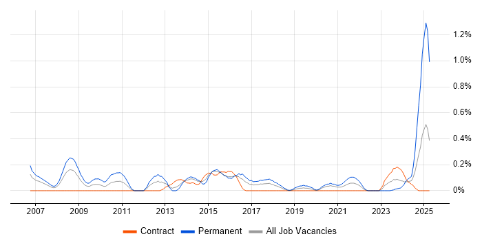 Job vacancy trend for Lead Generation in Glasgow Job vacancy trend for Lead Generation in Glasgow