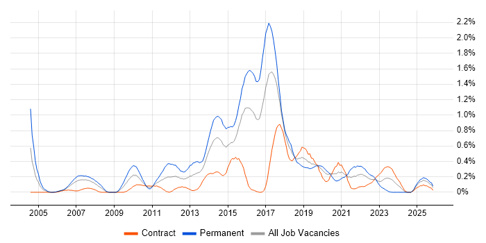 Lead Java Developer job vacancy trend in Glasgow