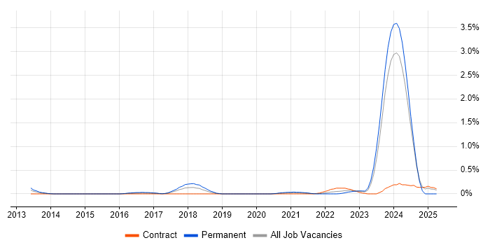 Job vacancy trend for Lead Java Engineer in Glasgow