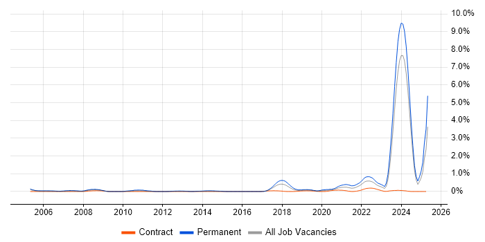 Job vacancy trend for Lead Software Engineer in Glasgow Job vacancy trend for Lead Software Engineer in Glasgow