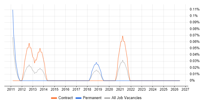 Lead SQL Server Developer job vacancy trend in Glasgow