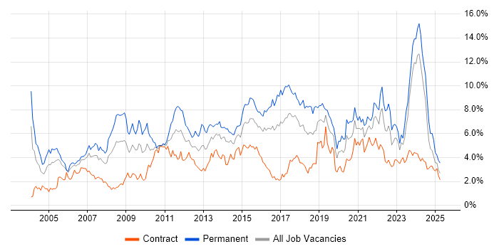 Job vacancy trend for Lead in Glasgow