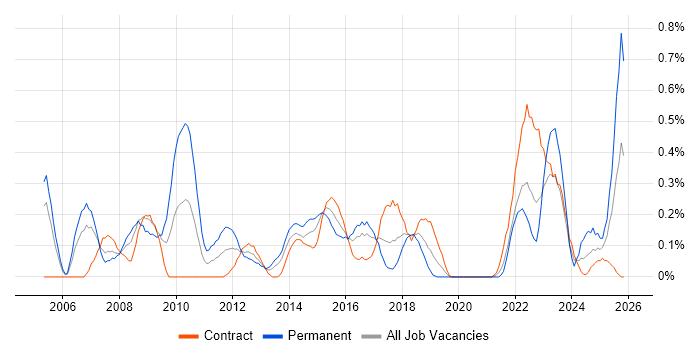 Lean Six Sigma job vacancy trend in Glasgow