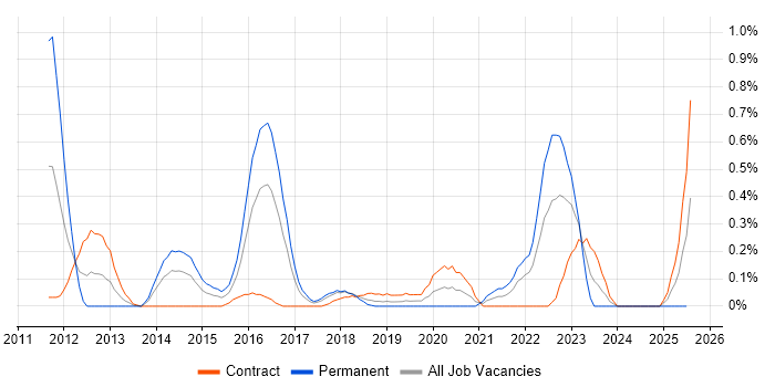 Job vacancy trend for Lean Software Development in Glasgow
