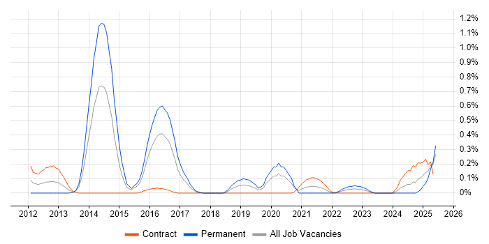Job vacancy trend for Lean Thinking in Glasgow