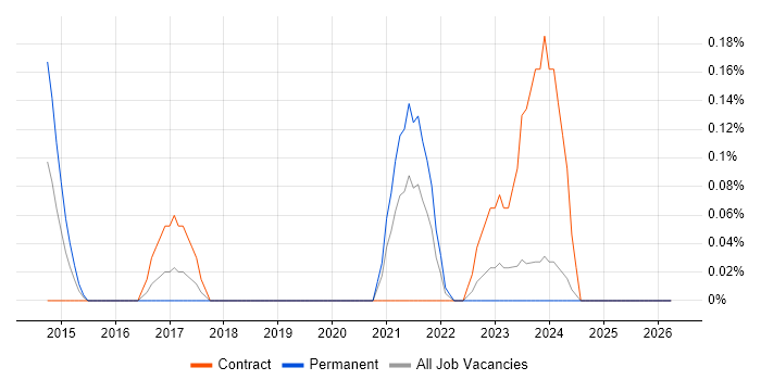 Learning Technologist job vacancy trend in Glasgow