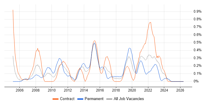 Legacy Applications job vacancy trend in Glasgow