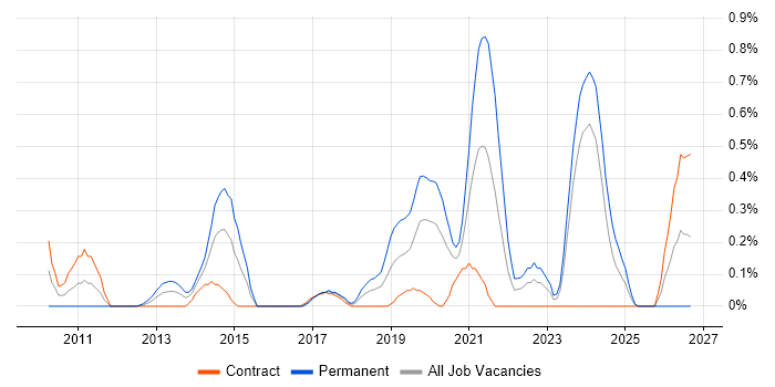 Legacy Code job vacancy trend in Glasgow