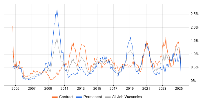 Job vacancy trend for Legacy Systems in Glasgow
