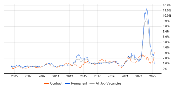 Job vacancy trend for Legal in Glasgow Job vacancy trend for Legal in Glasgow