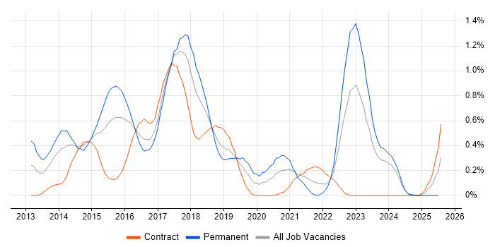 Job vacancy trend for LESS in Glasgow