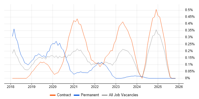 Lightning Web Components job vacancy trend in Glasgow
