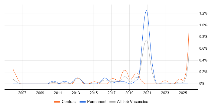 Job vacancy trend for LIMS in Glasgow