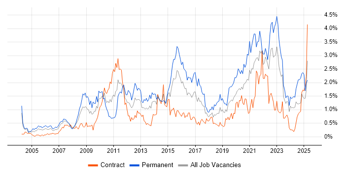 Job vacancy trend for Line Management in Glasgow Job vacancy trend for Line Management in Glasgow