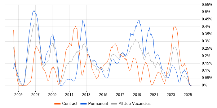 Job vacancy trend for Linux Administrator in Glasgow Job vacancy trend for Linux Administrator in Glasgow