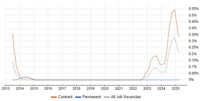 Job vacancy trend for Linux Build Engineer in Glasgow