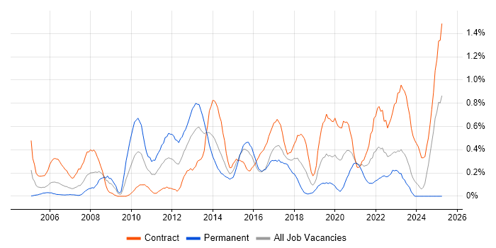 Job vacancy trend for Linux Command Line in Glasgow Job vacancy trend for Linux Command Line in Glasgow