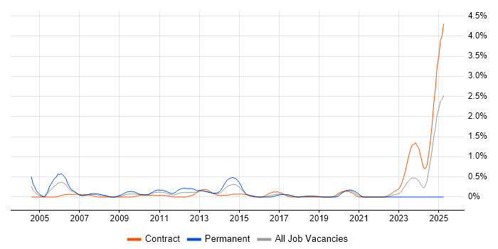 Job vacancy trend for Linux Developer in Glasgow Job vacancy trend for Linux Developer in Glasgow