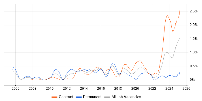 Job vacancy trend for Linux Engineer in Glasgow