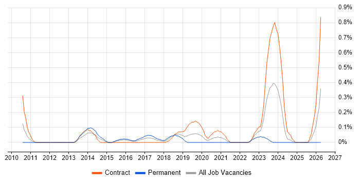 Linux Infrastructure Engineer job vacancy trend in Glasgow