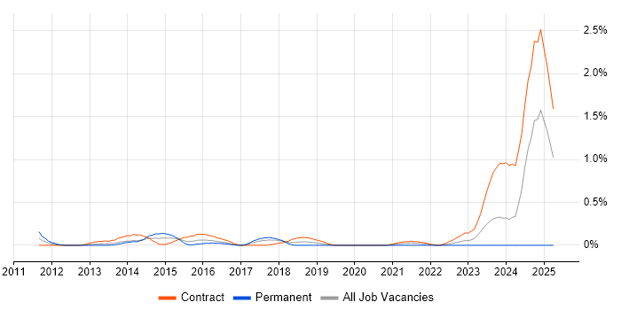 Job vacancy trend for Linux Scripter in Glasgow