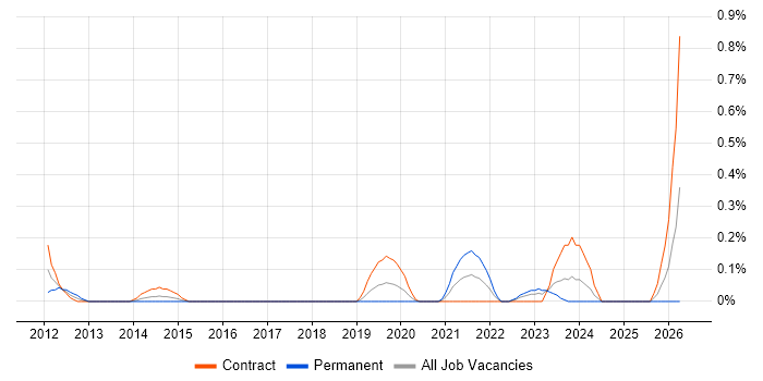 Linux Server Engineer job vacancy trend in Glasgow