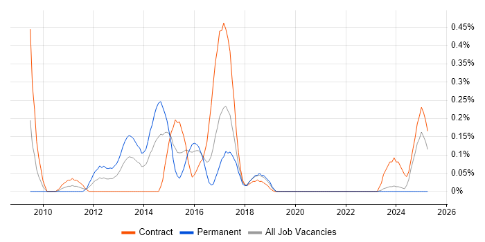Job vacancy trend for Linux Specialist in Glasgow
