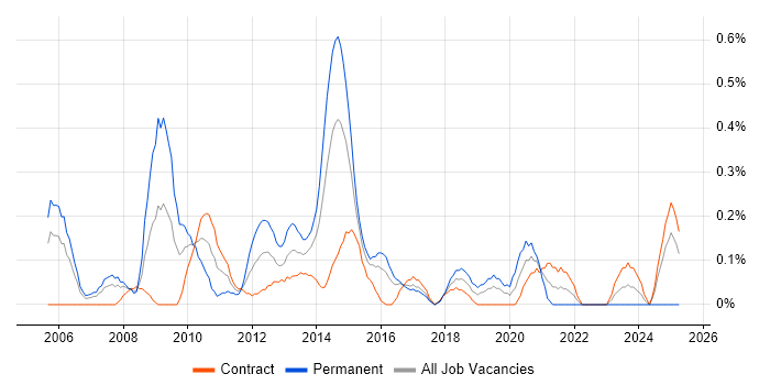 Job vacancy trend for Linux Support in Glasgow