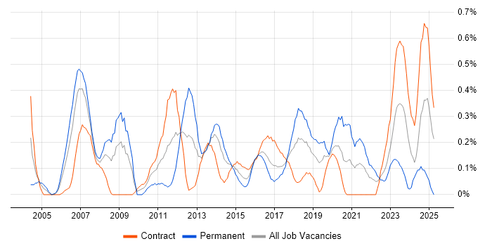Job vacancy trend for Linux Systems Administrator in Glasgow