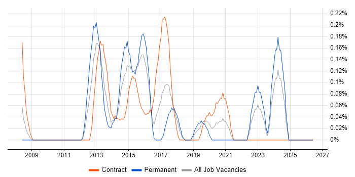Linux Systems Engineer job vacancy trend in Glasgow