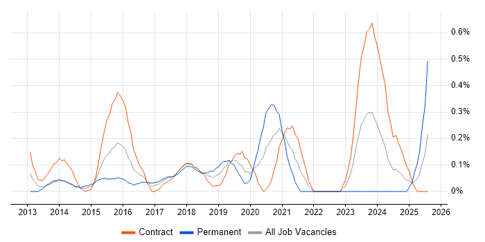 Job vacancy trend for Linux/Unix DevOps in Glasgow