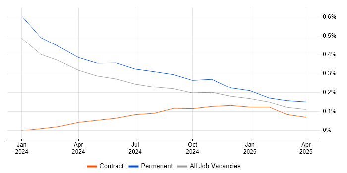 Job vacancy trend for LLM in Glasgow