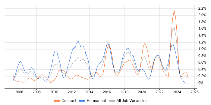 Job vacancy trend for Load Balancing in Glasgow