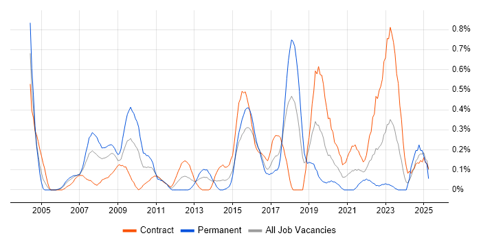 Job vacancy trend for Load Testing in Glasgow