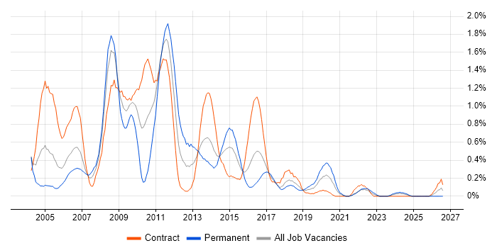 LoadRunner job vacancy trend in Glasgow