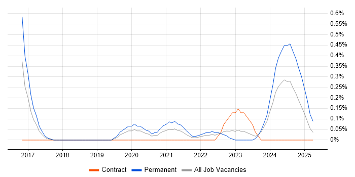 Job vacancy trend for Log Analytics in Glasgow Job vacancy trend for Log Analytics in Glasgow